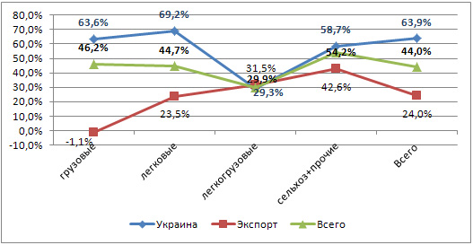 Показатели продаж шин Росава