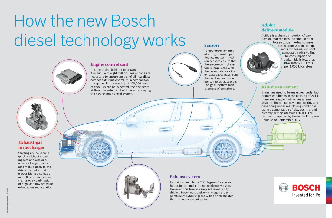 Нововведения от Bosch