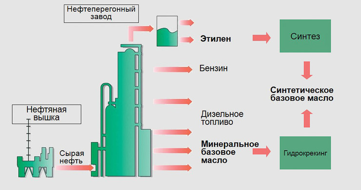 Схема производства масел