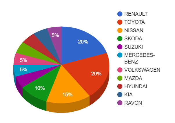 Статистика продажів автомобілів в 2017 році