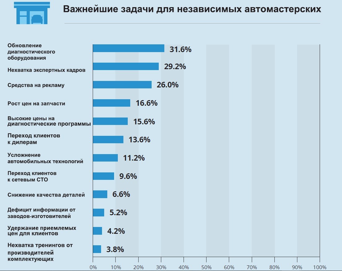 Головні проблеми СТО
