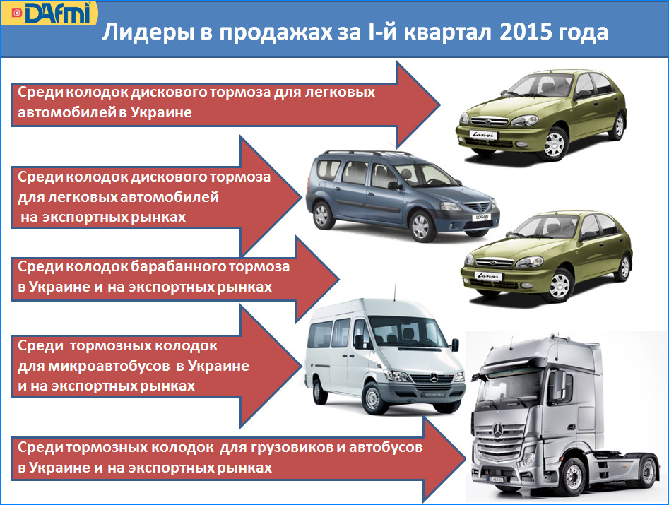продажи тормозных колодок DAfmi