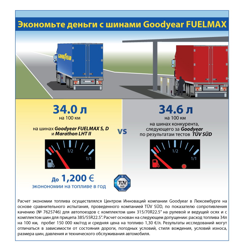 Тест шин FUELMAX S и FUELMAX D от Goodyear Шины FUELMAX S и FUELMAX D от Goodyear стали лучшими в тесте на сопротивление качению по версии TÜV SÜD