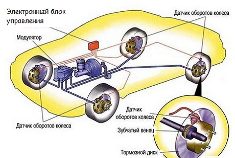 Устройство антиблокировочной тормозной системы (ABS) Устройство антиблокировочной тормозной системы (ABS)