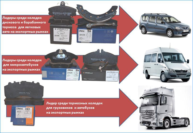 Лидеры продаж продукции DAfmi на экспортных рынках