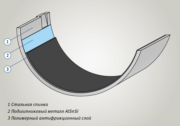 Подшипники скольжения с полимерным покрытием