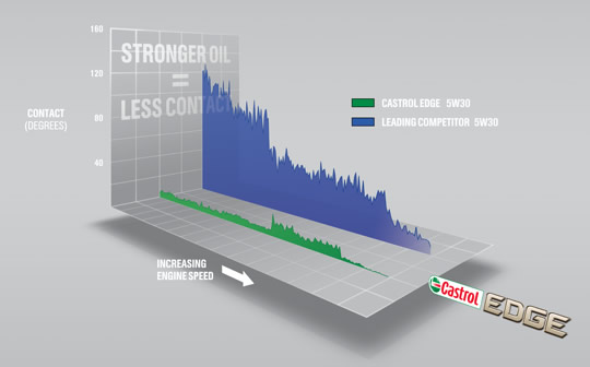 Тест на прочность масляной пленки - регистрировалась интенсивность контакта между кулачком распредвала и толкателем клапана. Тест на прочность масляной пленки - регистрировалась интенсивность контакта между кулачком распредвала и толкателем клапана.