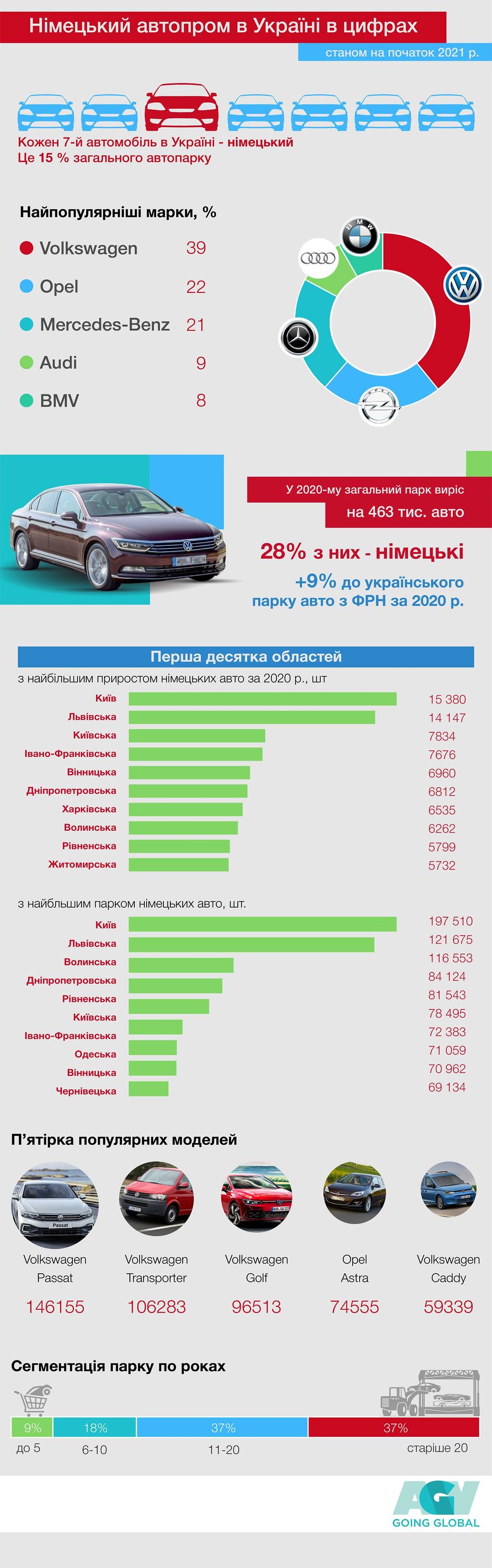 Статистика продажу німецьких авто в Україні